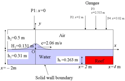 Figure 1. Boundary and initial conditions.