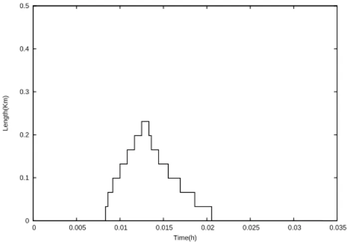 Figure 15: Variation de la longueur de congestion dans la section S 1 donn´ ee par CTM et RdPLots  Tri-angulaire