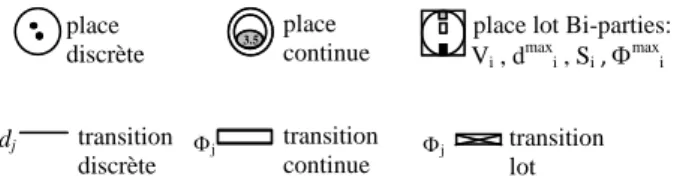 Figure 1: Noeuds du RdPLots Triangulaire Definition: Un r´ eseau de Petri Lots Triangulaire est un 6-tuple R = (P, T, P re, P ost, γ, T empo) tels que: