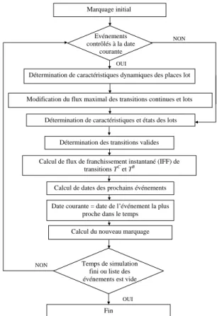 Figure 2: Algorithme de simulation de RdPLots Tri- Tri-angulaire