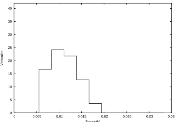 Figure 7: Nombre des cellules dans chaque section B) D´ etermination des constantes (N et Q):