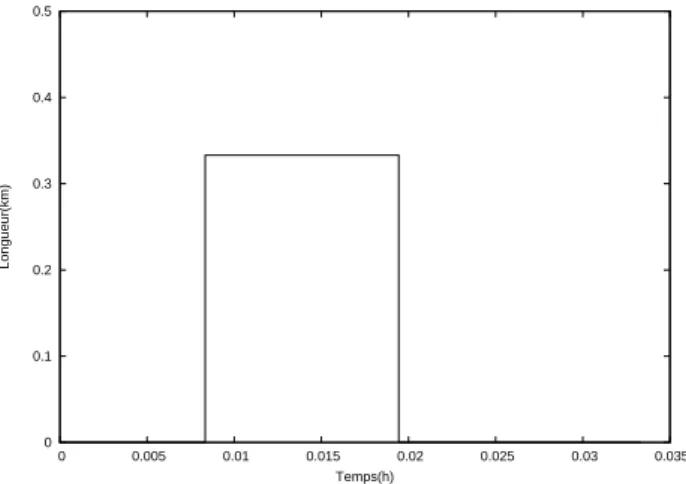 Tableau 2: Extrait de nombre de v´ ehicules de trois cellules dans la premi` ere section avec τ = 1/360 h