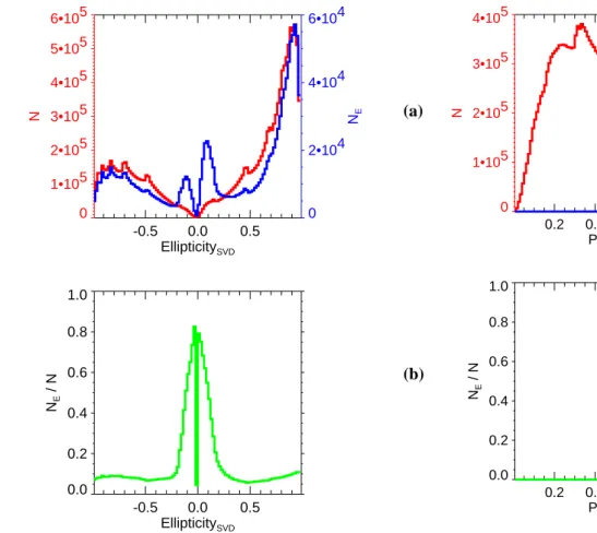 Figure 2 shows histograms constructed from the obtained ellipticity values. The results are now slightly modified 