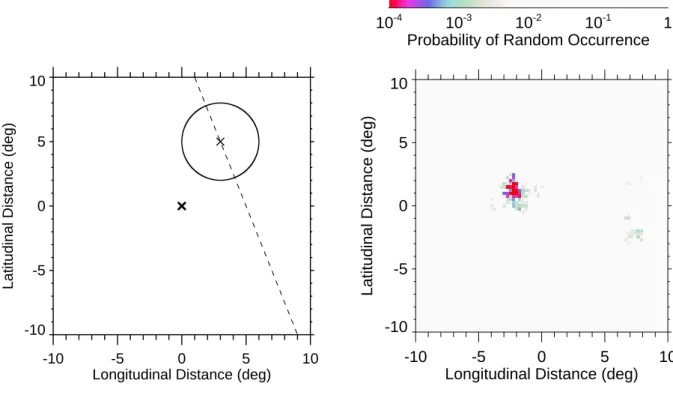 Fig. 3.3 – (´a gauche) Sch´ema de la g´eom´etrie utilis´ee pour le calcul latitude-longitude.
