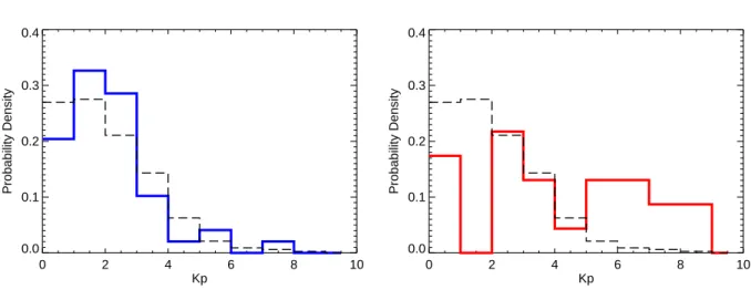 Fig. 4.4 – Histogrammes des indices Kp pendant l’observation des ´ev´enements PLHR (`a gauche, ligne en plein) et pendant l’observation des ´ev´enements MLR / des ´emissions