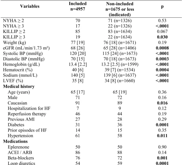 Table 1 : Baseline characteristics between included and non-included patients  