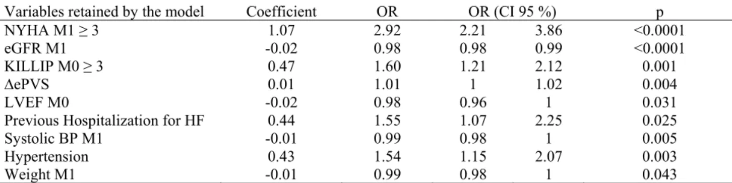 Table 3: Stepwise logistic regression with  ∆ePVS 