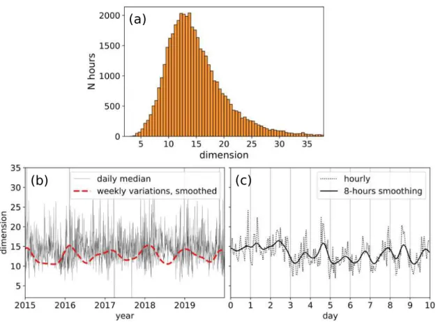 Fig. 5. Statistics of local dimensions estimated using the method of Caby et al. (2019), as in Fig