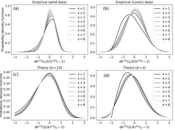 Fig. 8. Probability densities of rescaled analog-to-target distances 