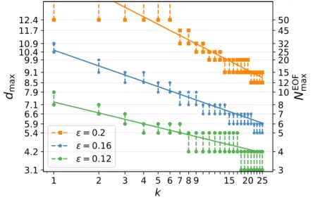 Fig. 9. Maximum dimension (or number of EOF) to fulfill the criterion RMSD 1 