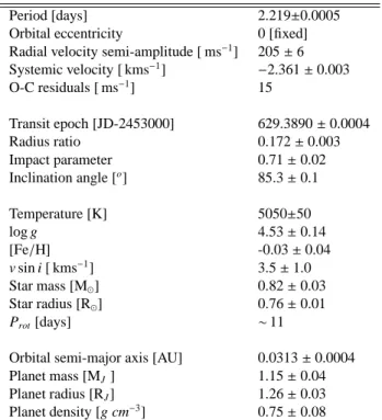 Table 1. Parameters for the star HD 189733, for the Keplerian solution and inferred for the planetary companion.