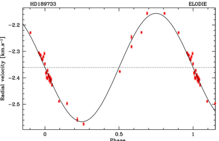 Fig. 3. Phase-folded radial velocity measurements of HD 189733 superimposed on the best Keplerian solution.