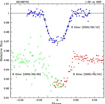 Fig. 5. Mass-radius diagram for the 9 transiting exoplanets.