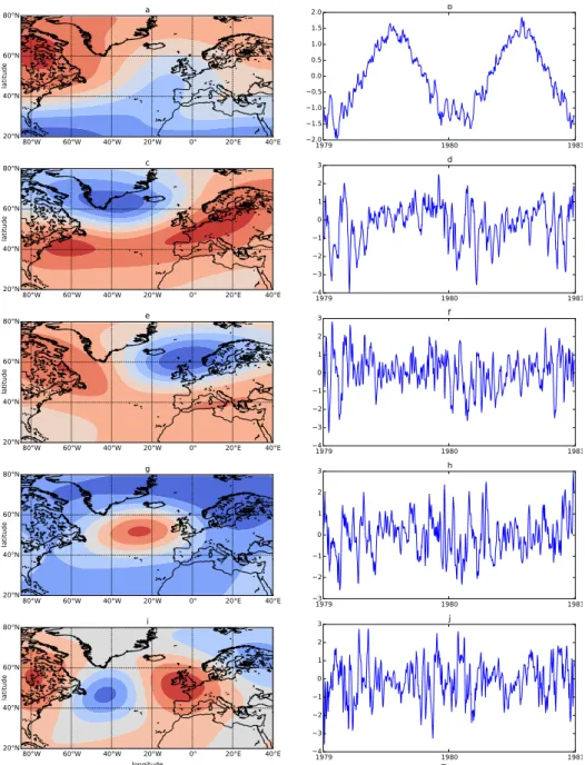 Figure 2: Five firsts EOFs (left side) and five first PCs (right side) of the PCA performed on the 35years and on the entire domain of ERAI Z500 dataset