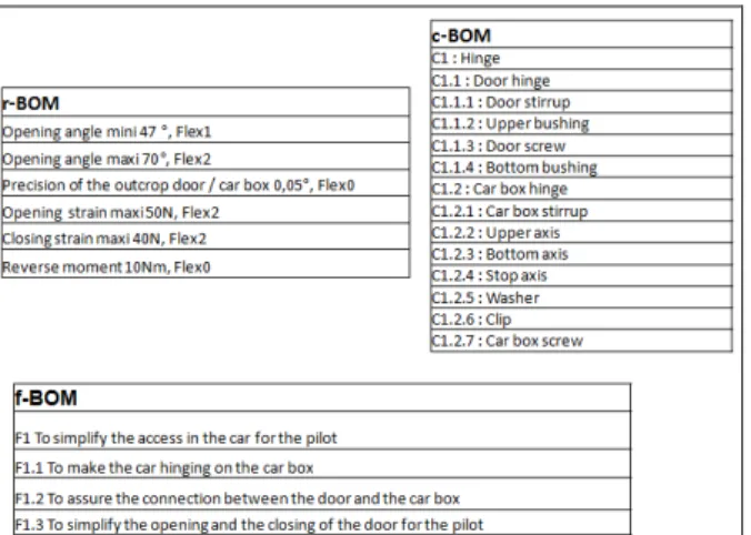 Figure 9  BOMs of hinge of car door in TDC System 