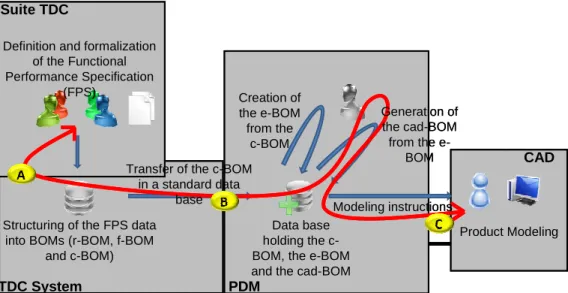 Figure 4 Architecture of inter-communicated tools 