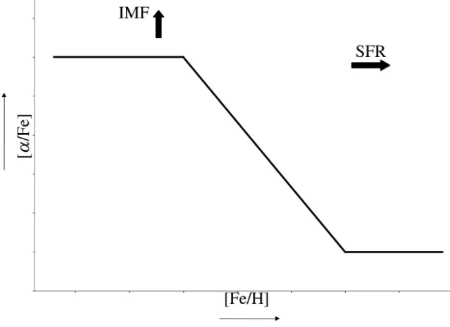 Figure 1.5: The [ α /Fe] versus [Fe/H] plot showing the usual observed pattern followed by stars be- be-longing to different components.The arrows indicate how the IMF and SFR affect the variation of plateau level of [ α /Fe] and the variation of the locat