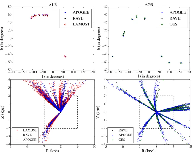Figure 2.7: Distribution of the common fields in ALR and AGR shown in the Galactic plane (top);