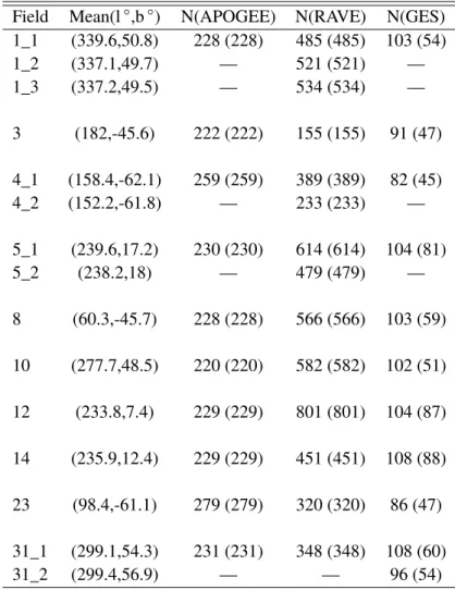 Table 2.3: Details of the AGR fields. The columns are the same as in Table 2.2 Field Mean(l ○ ,b ○ ) N(APOGEE) N(RAVE) N(GES)