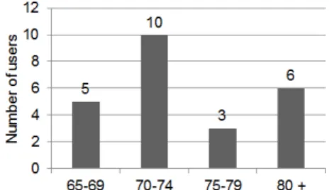 Figure 4 Number of subjects on each age range 