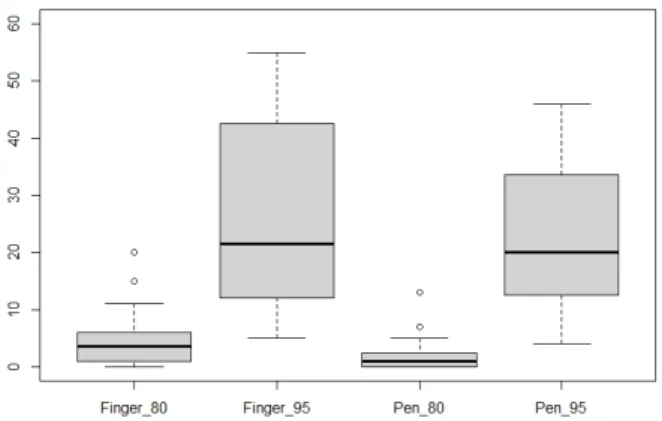 Table  1  shows  mean  SNA  for  all  subjects  for  pen  and  finger  interaction  on  smartphone  during  each  accuracy  level