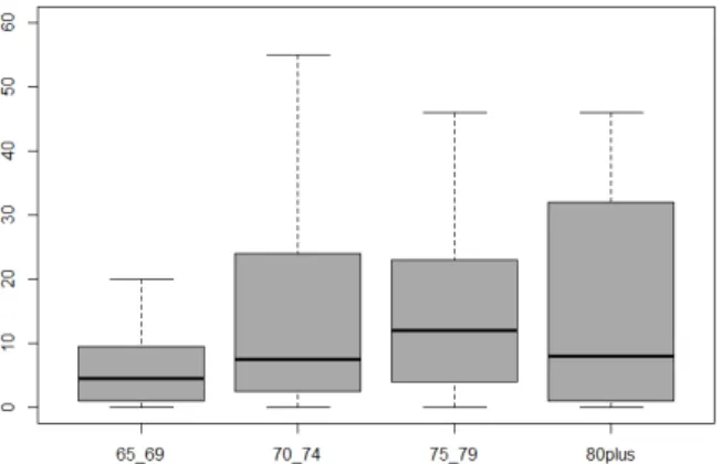 Figure 9 SNA during finger interaction according to the age  range 