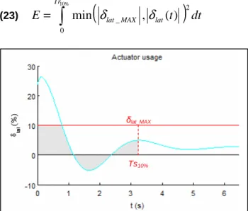 Fig. 14  Evaluation  of  the  energy  used  during  an  attitude change simulation (model (15)) 