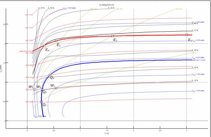 Fig. 12  Example of a chart generated for the roll axis control law of a cargo-type helicopter  All the coloured lines follow the same rule