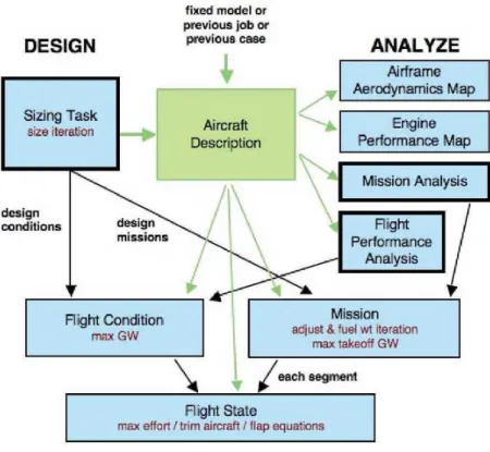 Figure 1.19: Ce schéma présente l’articulation des diﬀérents modules de conception et d’analyse pré- pré-sent dans l’outil NDARC [1].