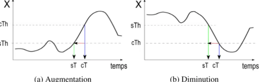 Figure 1. Evolution d’un paramètre