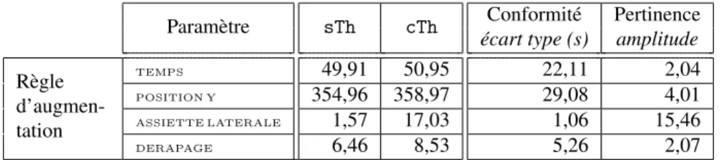 Tableau 3. Evaluation d’une règle