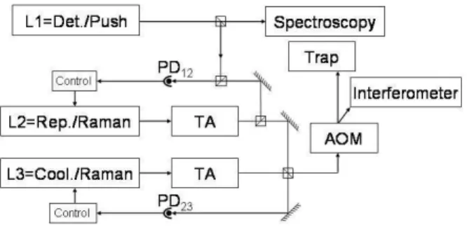 Fig. 1. Laser setup. The detection laser is locked on a spectroscopy signal. The repumper (resp