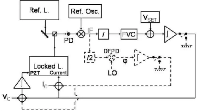 Fig. 2. Locking electronics. (Solid line) Frequency lock scheme. The optical beat note is mixed with a reference oscillator to an intermediate frequency (IF)