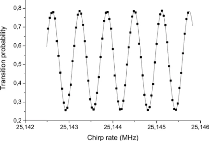 Fig. 5. Atomic interferometer fringes obtained by scan- scan-ning the Raman detuscan-ning chirp rate during the  interfer-ometer