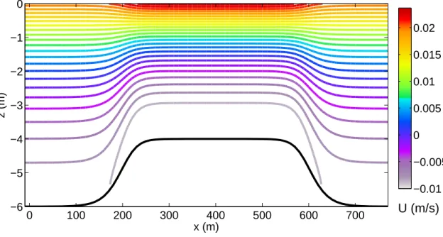 Fig. 2. Lagrangian velocity U for the inviscid sloping bottom case with H s = 1.02 m and T = 5.24 s, obtained from the quasi-Eulerian analysis as U = u b + U s 
