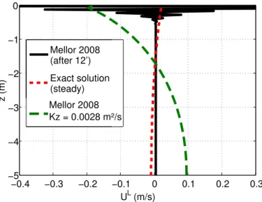 Fig. 3. Comparison of vertical profiles of U at x = 200 m given by different models: M08 without mixing (solid black line), M08 with mixing (dashed green line), exact solution (dashed red line)