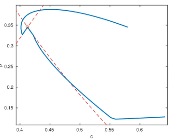 Figure 4: Plot of an optimal path (blue line) in the plane (c, p) by the direct method : in the first phase, the trajectory approaches (c ∗ , p ∗ ) (red dot) ; in the second one, it remains close to it along a singular arc (red dashed lines) ; to satisfy t
