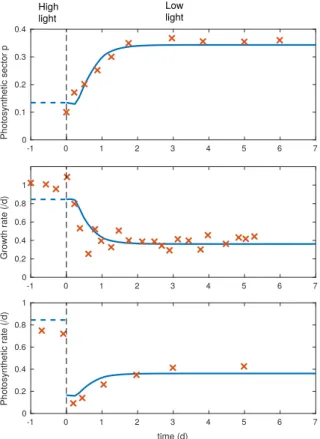 Figure 5: Trajectory corresponding to the solution of the bi-level optimization problem (18)