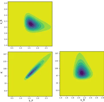 Figure 6: Pairwise confidence regions of model parameters, solution of the bi-level optimization problem (18).