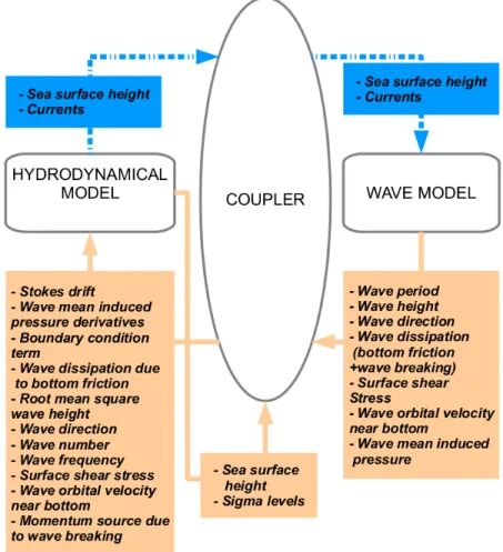 Figure 4: Coupling process between the wave model (WAVEWATCH III) and the hydro- hydro-dynamical model (MARS3D) via the coupler (PALM).