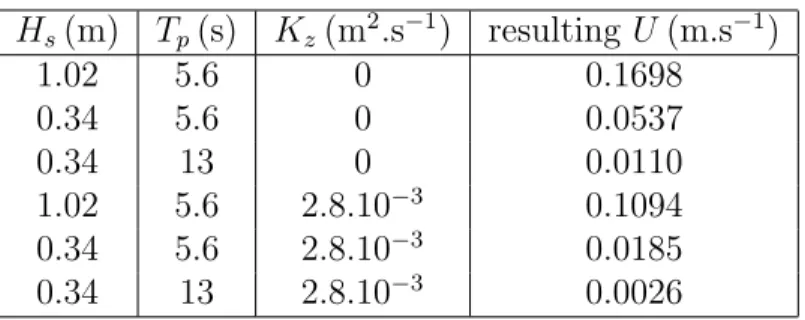 Table 3: M03 model : Surface velocity at x =200 m for different model settings. The settings corresponding to the test in Ardhuin et al