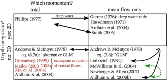 Figure 2: Relationships between wave-averaged theories according to their choice of mo- mo-mentum variable and depth integration