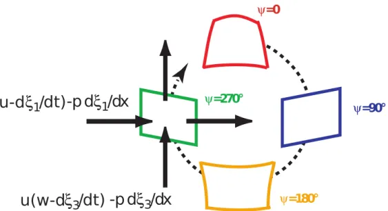 Figure 3: Illustration of the momentum fluxes into a moving control volume defined by the (possibly moving) position vector of the control volume, Ξ(x, y, z, t) = x +ξ (where x is the mean position and ξ is the volume control displacement)