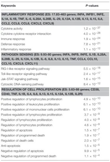 TABLE 1 | Up-regulated genes of pDCs-stimulated by C. burnetii.