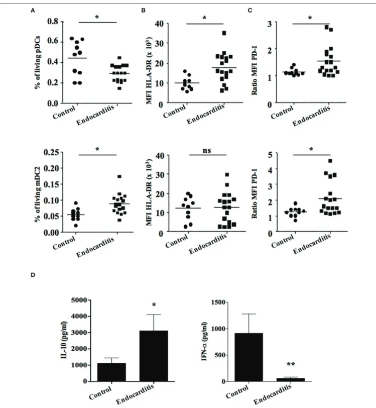 FIGURE 3 | Plasmacytoid dendritic cells are affected in Q fever patients. Plasmacytoid dendritic cells from healthy controls (n = 10) and patients with Q fever endocarditis (n = 17) were analyzed and quantified by flow cytometry and Elisa