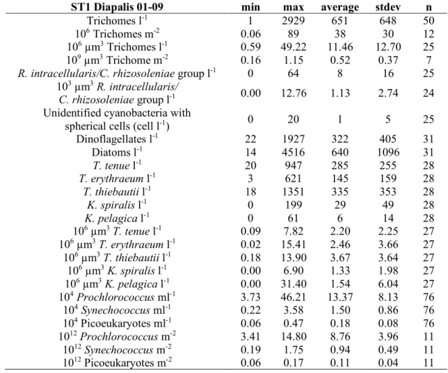 Table 4. Statistical data for the different groups enumerated by inverted microscopy in the 947 