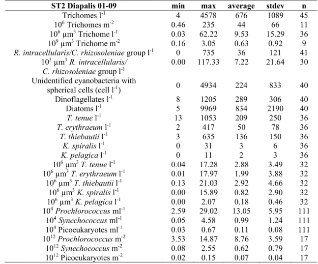 Table 5. Statistical data for the different groups enumerated by inverted microscopy in the 966 