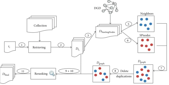 Figure 3: Architecture of book retrieval approach based on DGD feedback.