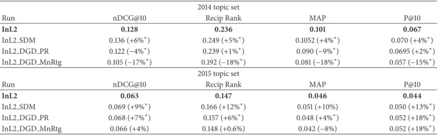 Table 2: Experimental results. The runs are ranked according to nDCG@10. (∗) denotes significance according to Wilcoxon test [8]