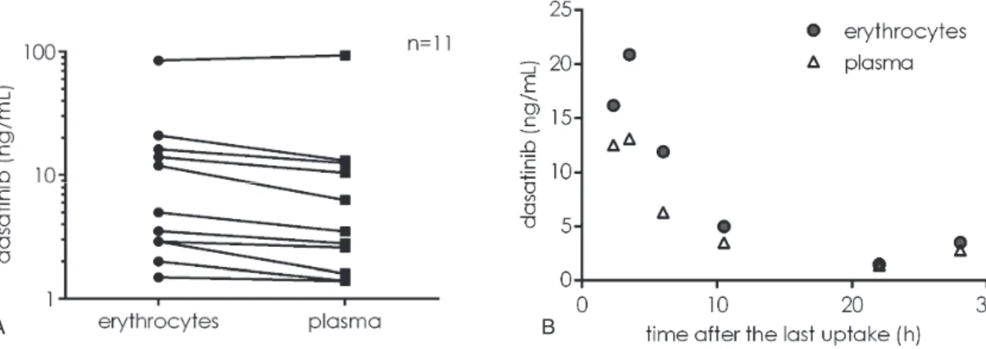 Figure 7. An intraerythrocyte pool of dasatinib is circulating in vivo. (A) Dasatinib concentration was measured separately in the plasma and cell fractions of the blood from 11 CML patients under dasatinib treatment